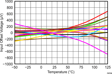 THS4532 Figure 34 VOS Over Temp 2_7V.gif